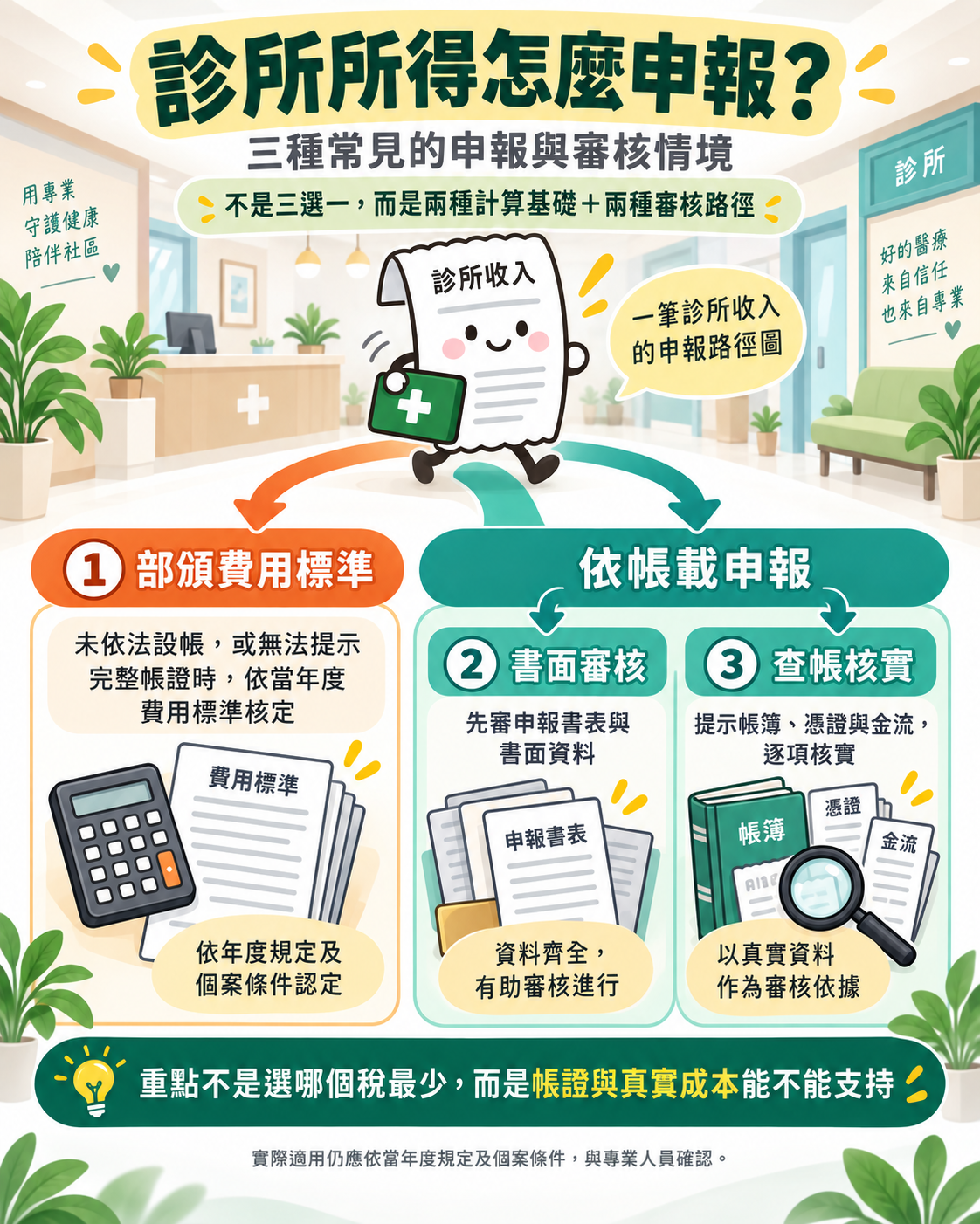 診所所得申報三種常見情境:部頒費用標準、依帳載申報後的書面審核與查帳核實
