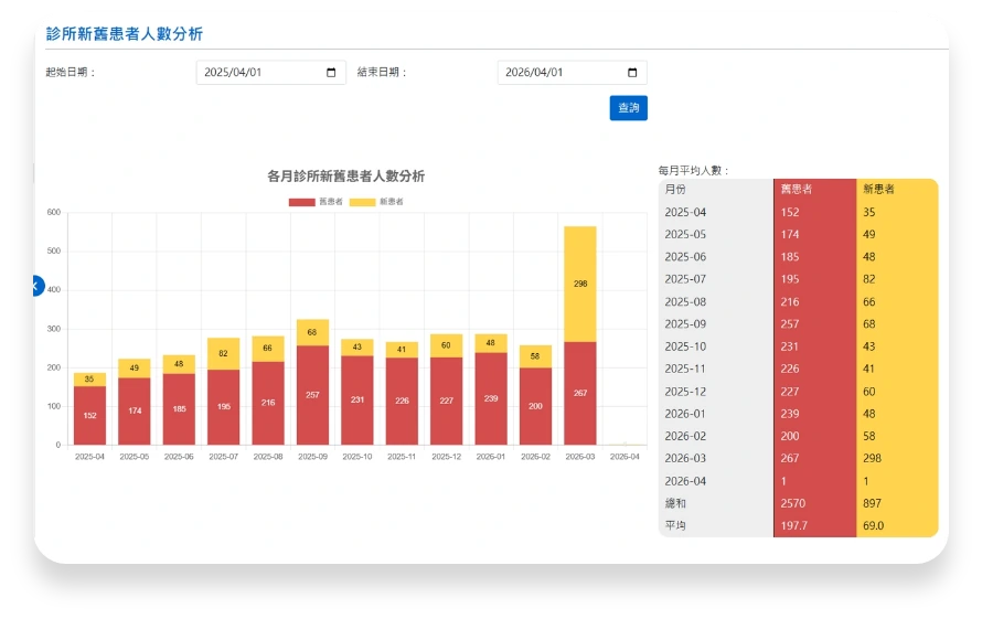 診所新舊患者人數分析圖表