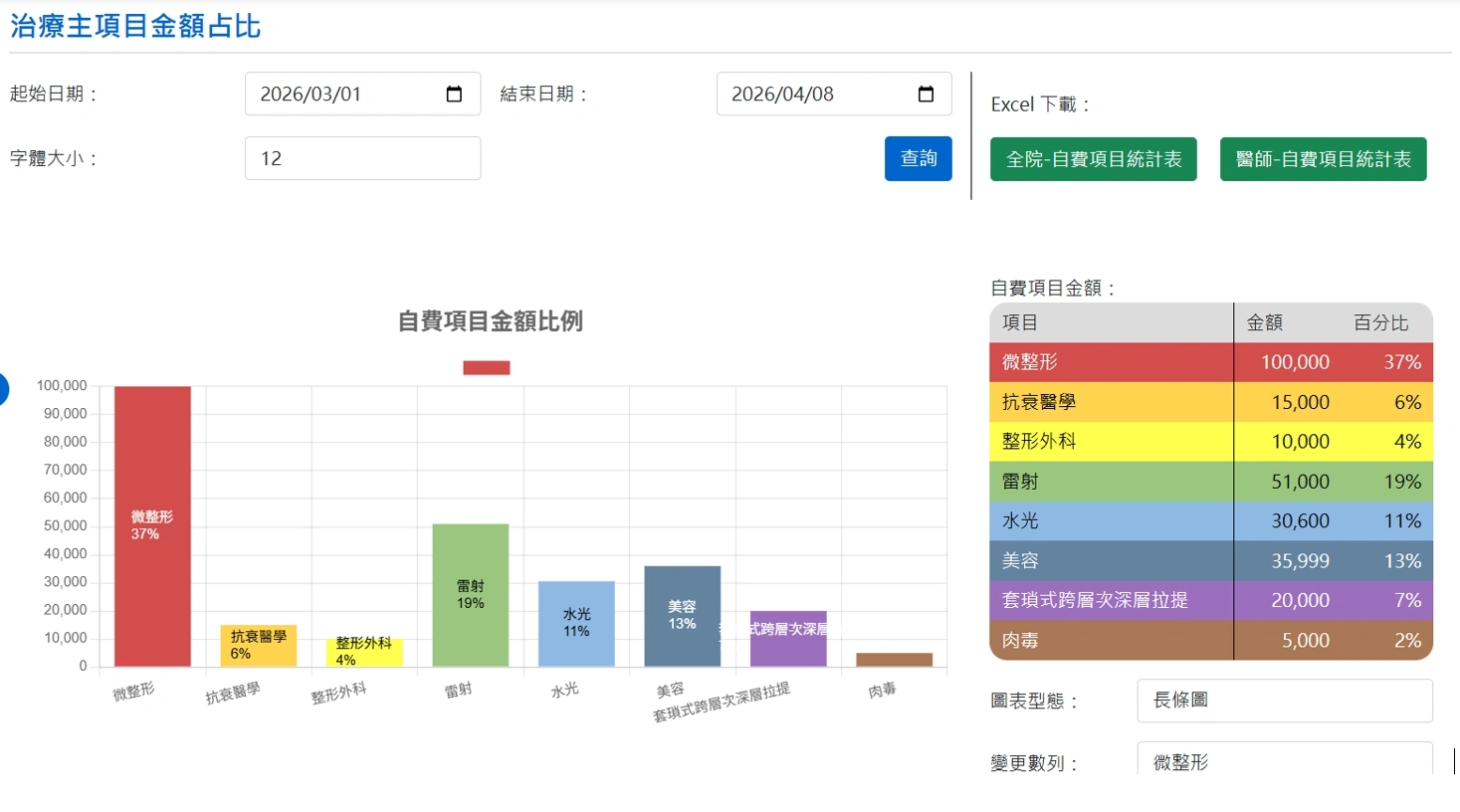 【看數字】誰賣得最好？哪個療程最賺？系統畫面